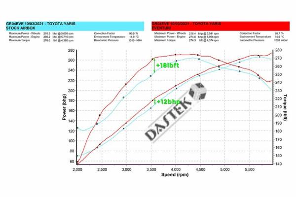 Eventuri Carbon Ansaugsystem Toyota GR Yaris